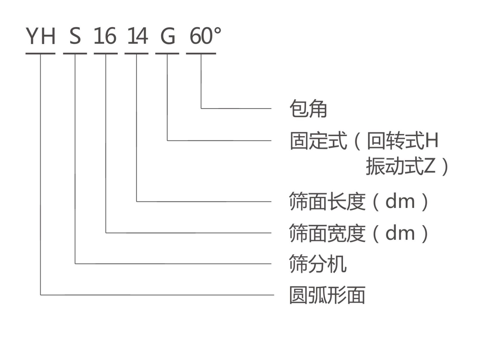 YHS弧形篩型號說明-河南振江機(jī)械